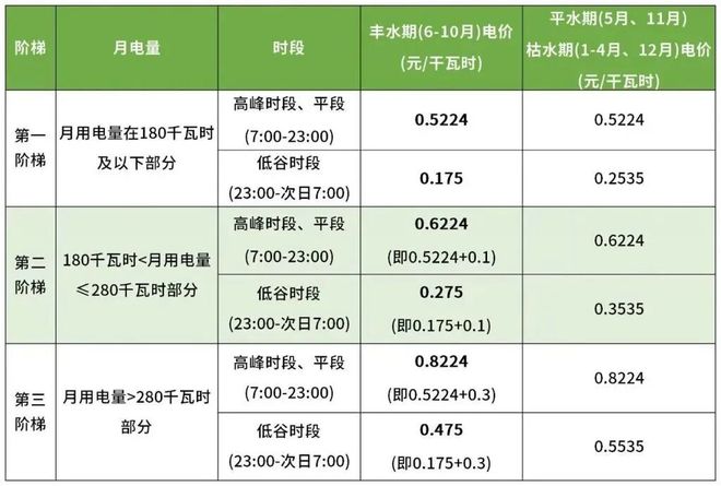 面执行！内江居民生活用电最新标准pg电子模拟器试玩9月1日起全(图8)