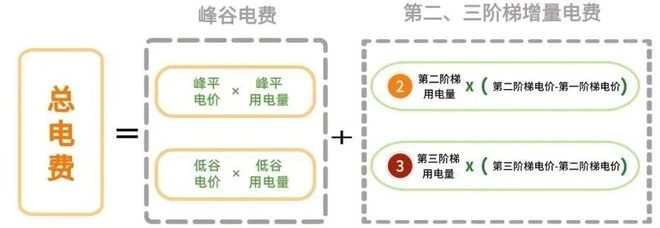 面执行！内江居民生活用电最新标准pg电子模拟器试玩9月1日起全(图6)